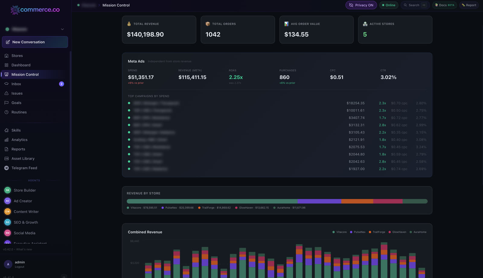 Commerce.co Mission Control — $140,198 total revenue across 5 active stores, 1042 orders, $134.55 AOV. Meta Ads at 2.25x ROAS spending $51K, returning $115K. Specialist agents (Store Builder, Ad Creator, Content Writer, SEO, Social Media) running in the sidebar.